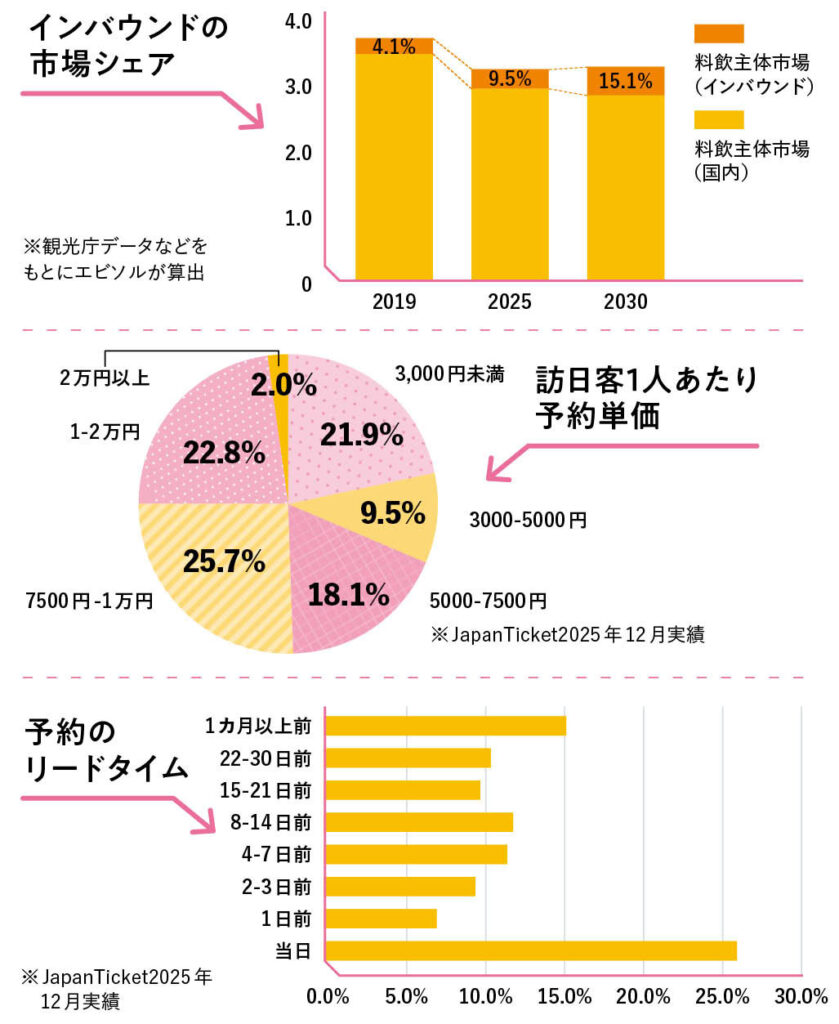 インバウンドの市場シェア/訪日客1人あたり予約単価/予約のリードタイム